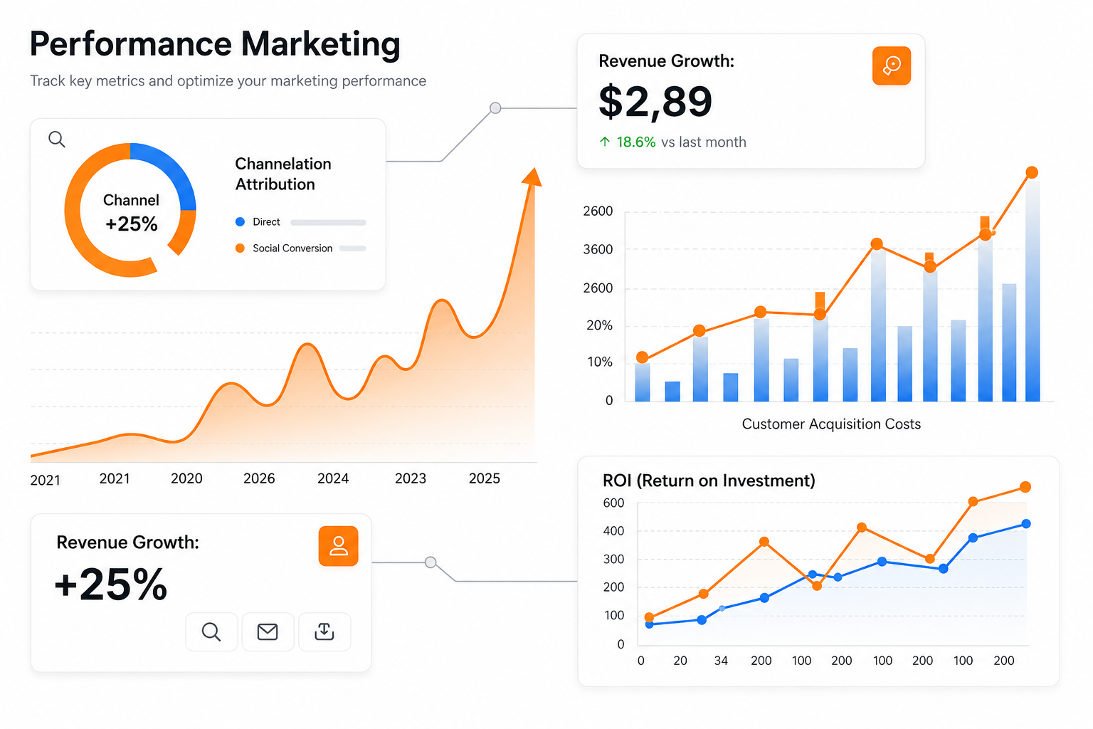 performance marketing strategy