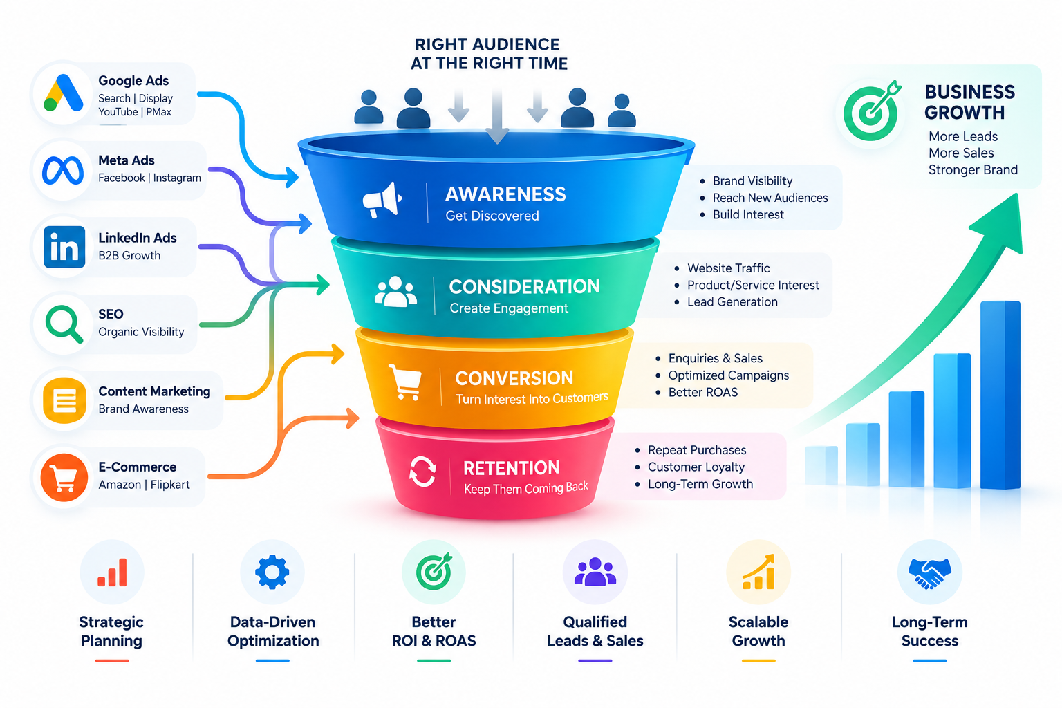 marketing growth funnel strategy